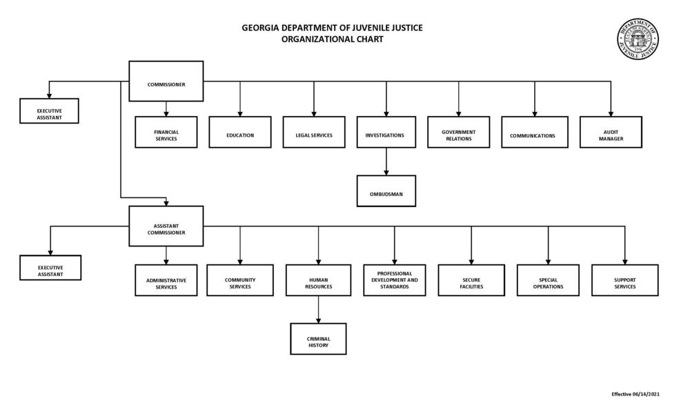 DJJ Organizational Chart