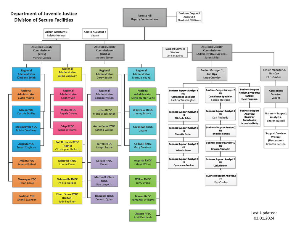 Division of Secure Facilities Organizational Chart