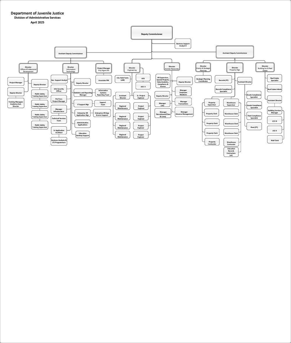 Administrative Services Org Chart