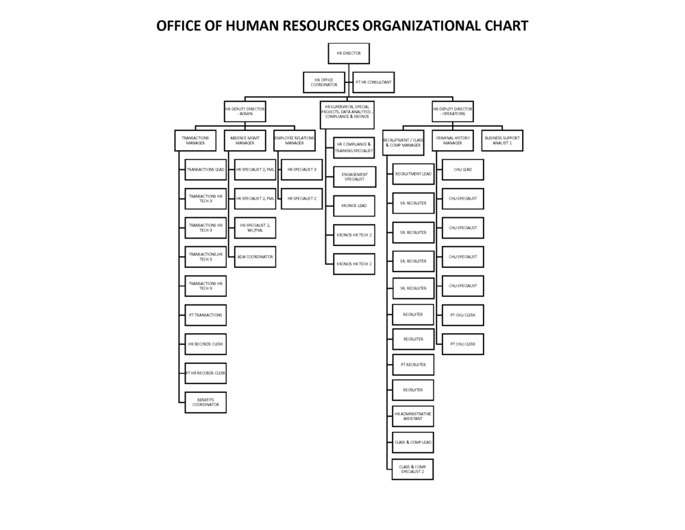 Human Resources Org Chart | Department of Juvenile Justice